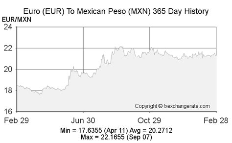 EUR/MXN .